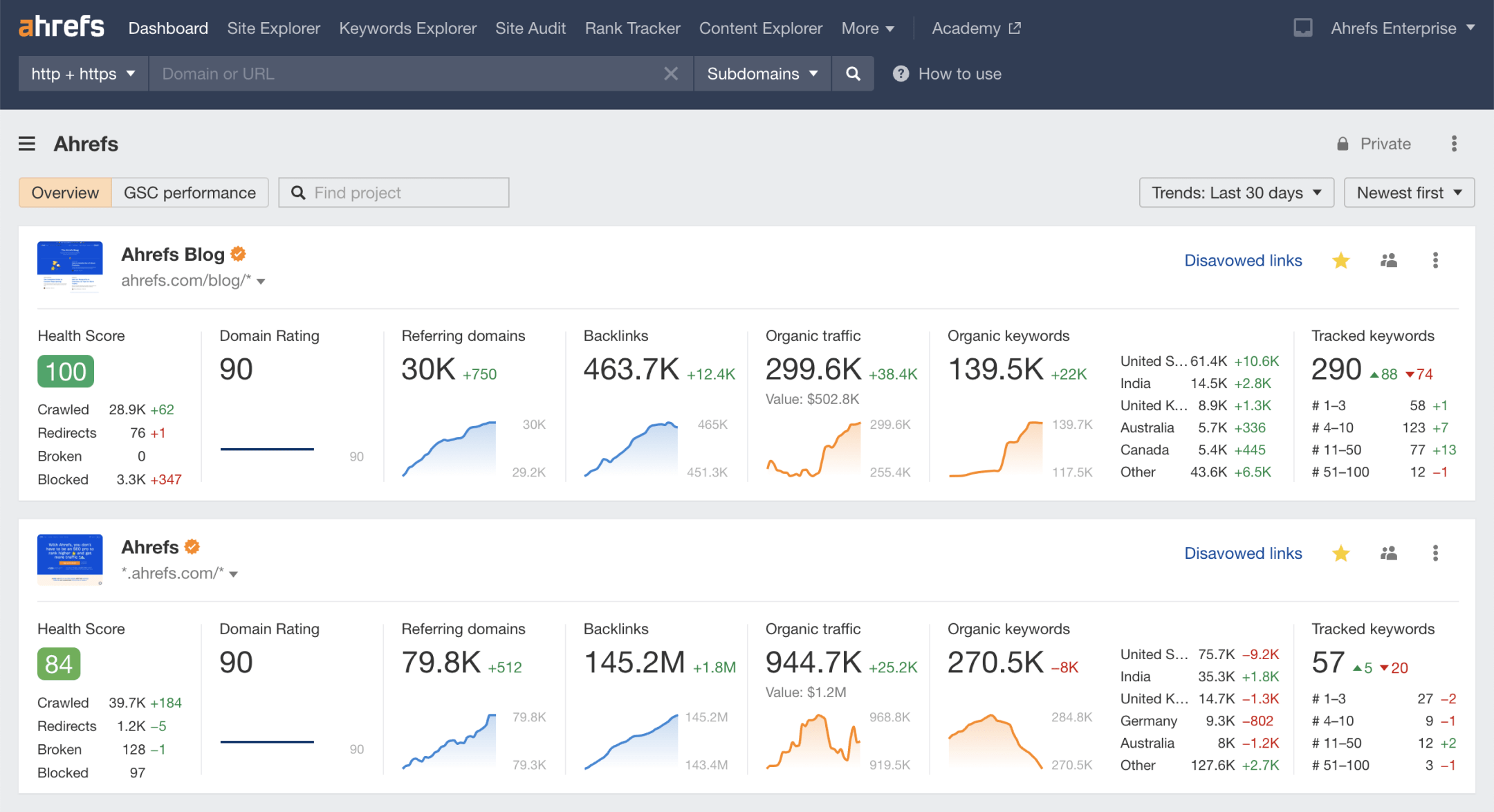 Content Marketing Metrics to Track: Let the Data Decide Your Growth